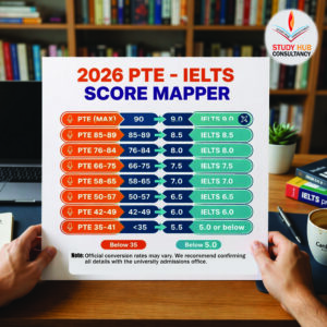 PTE to IELTS Conversion Table