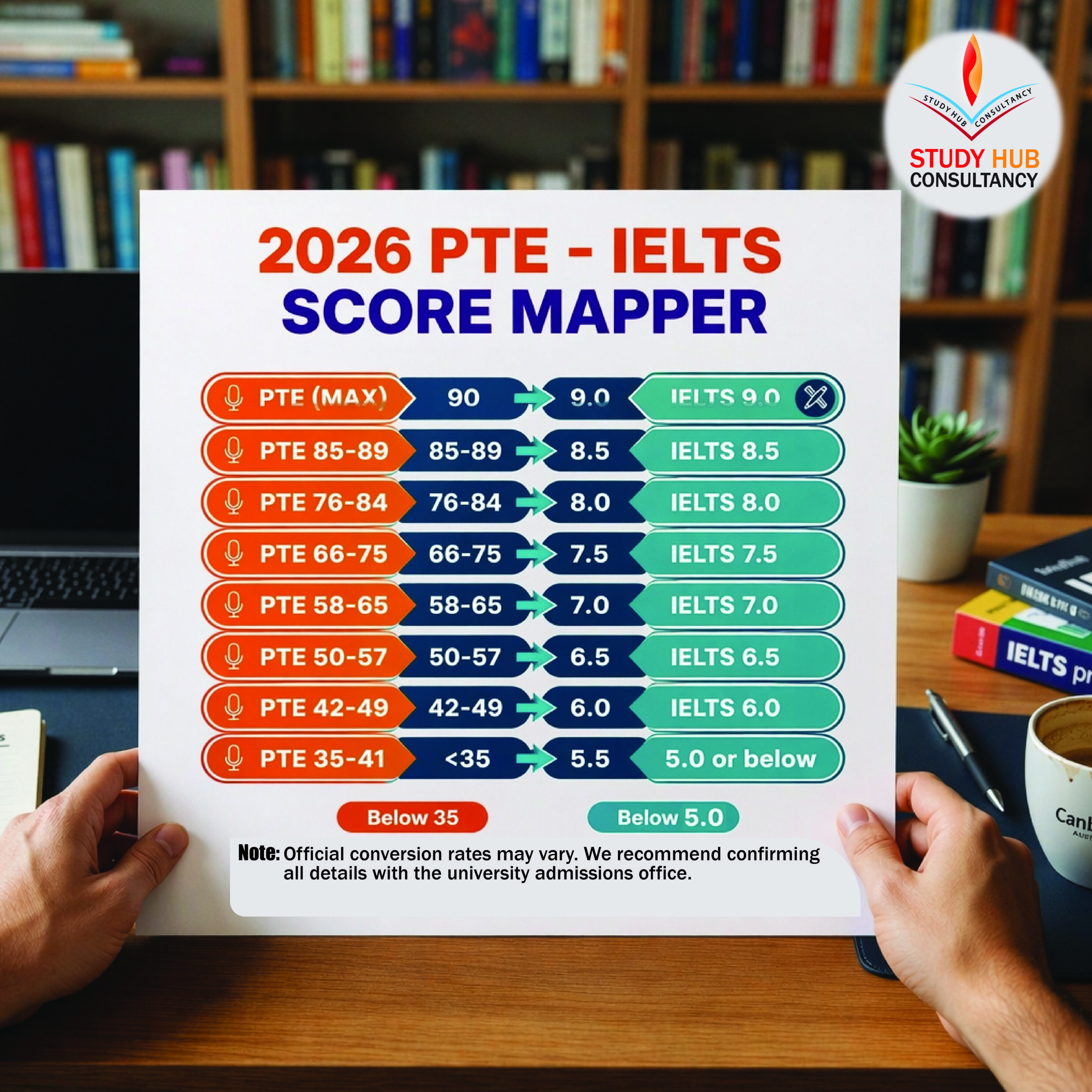 PTE to IELTS Conversion Table
